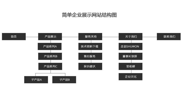 网站地图能给SEO带来哪些优势？