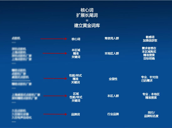 长尾词及流量词挖掘的3个方法