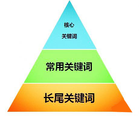 网站核心词优化的4个要点