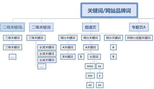 网站关键词库如何增加