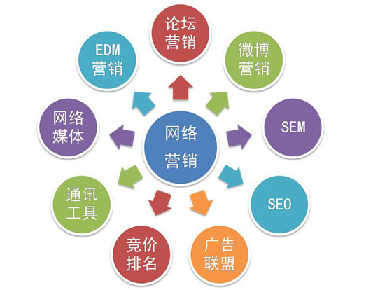 网络营销的5大优点